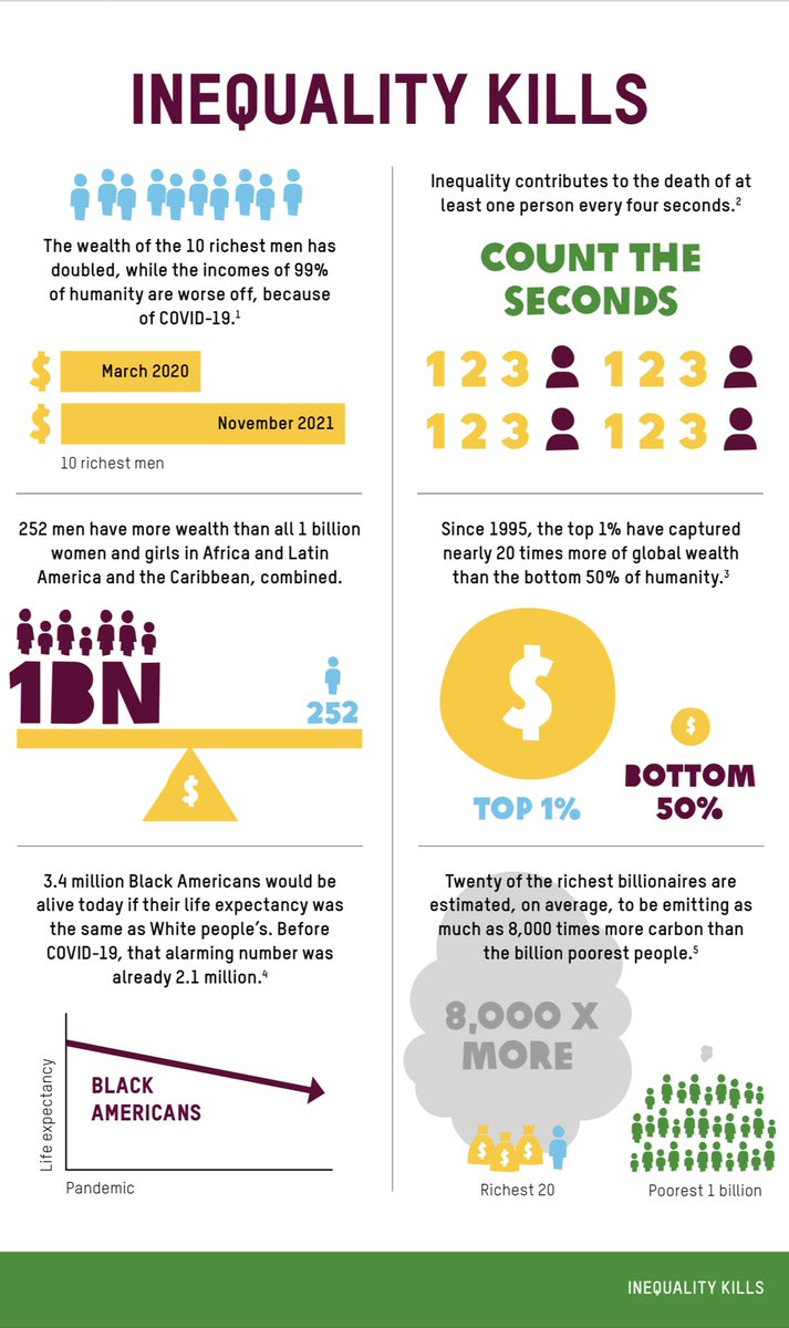 La desigualdad mata. Con este nuevo informe de <a href="/Oxfam/">Oxfam International</a>, recordamos que sí hay opciones: podemos construir mejores condiciones de vida para todas las personas, con políticas de redistribución más justas. Para revisar el informe completo: oxfamilibrary.openrepository.com/bitstream/hand…