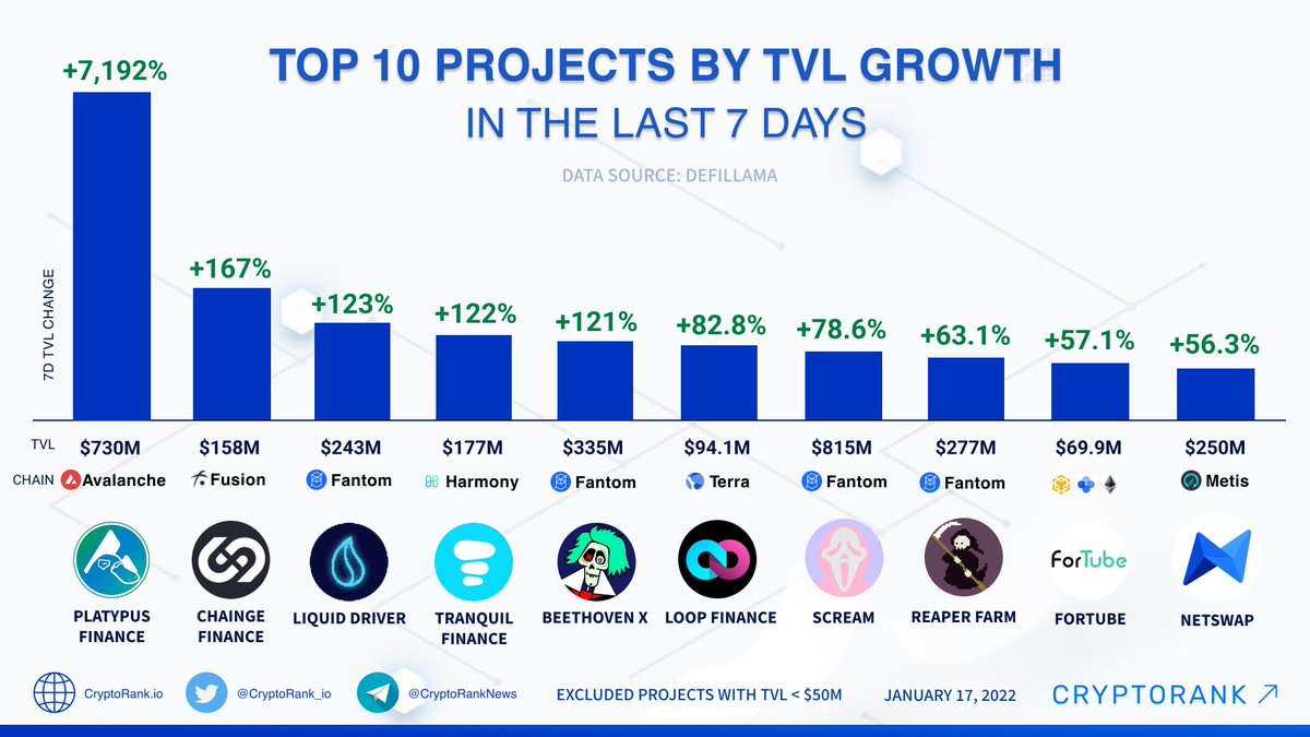 CryptoRank_io's tweet photo. Top 10 Projects by the TVL Growth in the Last 7 Days📈

👉https://t.co/VJfJWzl8rt https://t.co/STyUGSKtF6