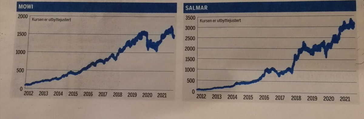 borsbuddies's tweet photo. Forskjellen mellom utviklingen til $salm og $mowi.

Hva tenker dere utgjør den store forskjellen i hvor rikere eierene ble over ti år?

Jeg kunne vært med på reisen. Var så smart at jeg kjøpte begge i 2012, men var så dum at jeg solgte etter 30-50% oppgang... https://t.co/mEnB89Q25s