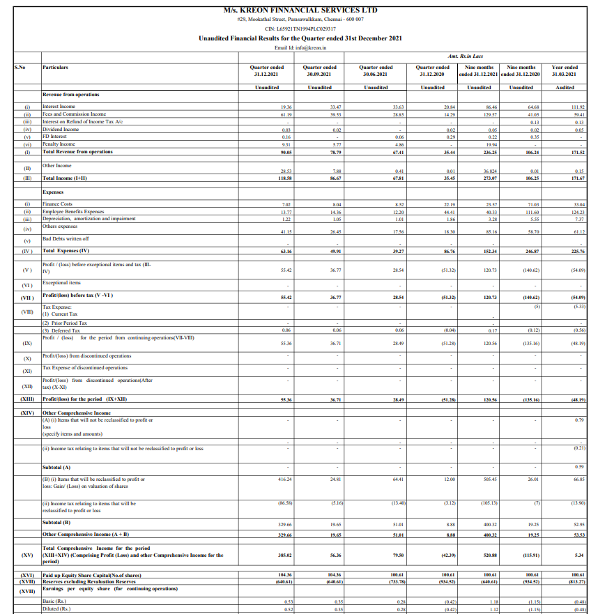 alkeshthakkar's tweet photo. #KREONFIN
KREON FINNANCIAL SERVICES  RESULT https://t.co/MgVYD1DA88