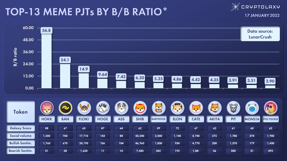 TOP-13 MEME PJTs BY B/B RATIO* 

*B/B is a ratio of Bullish sentiments to Bearish Sentiments. The higher the ratio, the higher the general bullish sentiment on the social networks regarding a particular PJT.

$HOKK $BAN $FLOKI $HOGE $ASS $SHIB #BABYDOGE $ELON $CATE $AKITA $PIT