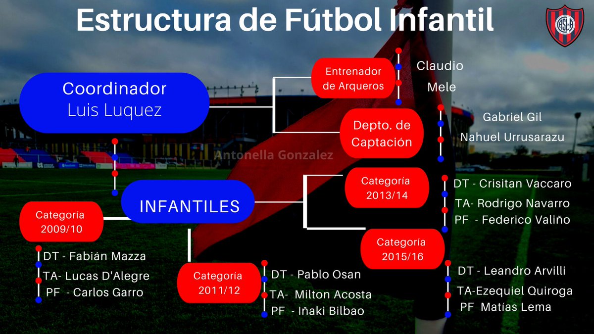 ⚽ #Juveniles

Así estará conformada la estructura de fútbol juvenil e infantil de #SanLorenzo