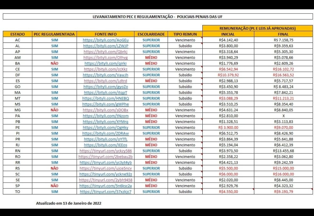 dvcezar89's tweet photo. Pelo andar da carruagem a Polícia Penal Federal vai ser a última regulamentada não é  @jairbolsonaro @FENAFEPoficial @andersongtorres @CarlosBolsonaro @BolsonaroSP @FabioCovaleski @depenmj https://t.co/DPvEMbhHN5