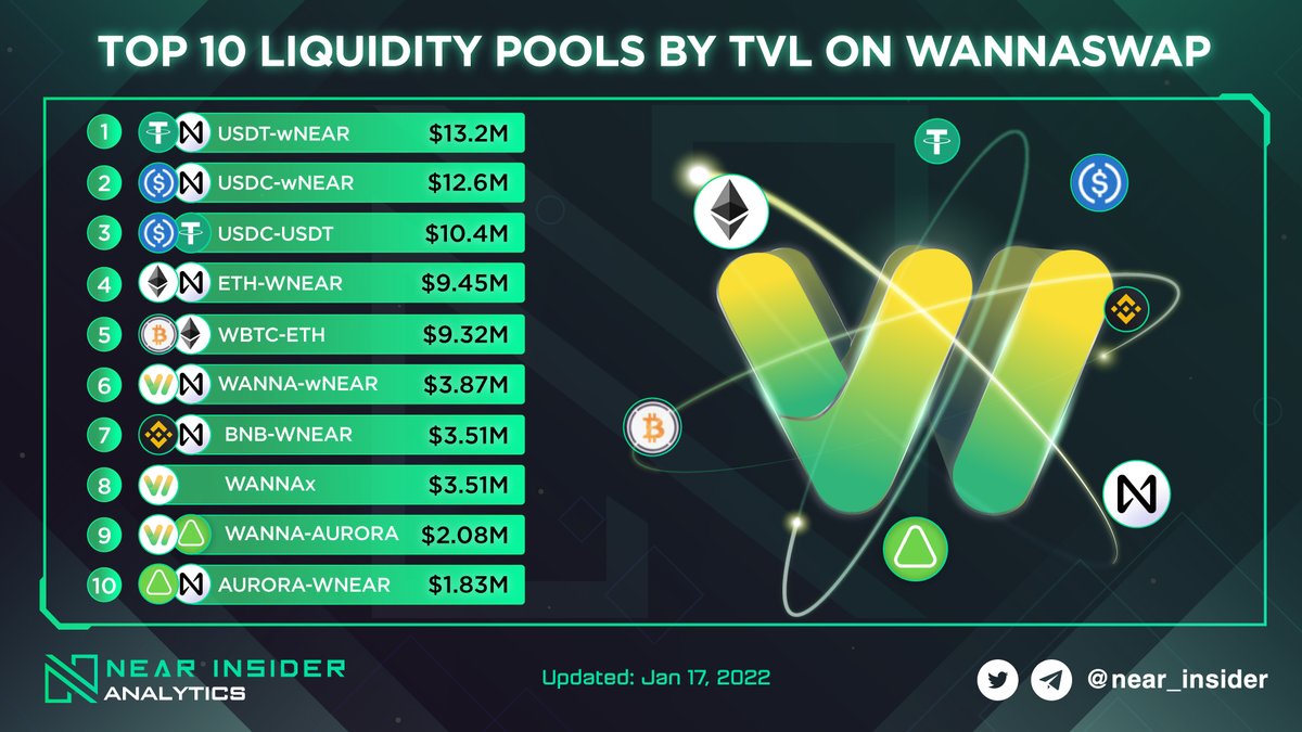 Mrsmargretfx's tweet photo. Top 10 liquidity pools by TVL on @wannaswapamm

TVL of farm pairs on #Wannaswap is still maintaining stable growth 

Details:
https://t.co/uJLjd11kmL

#NEAR $NEAR #Aurora https://t.co/0zvIWKD71J