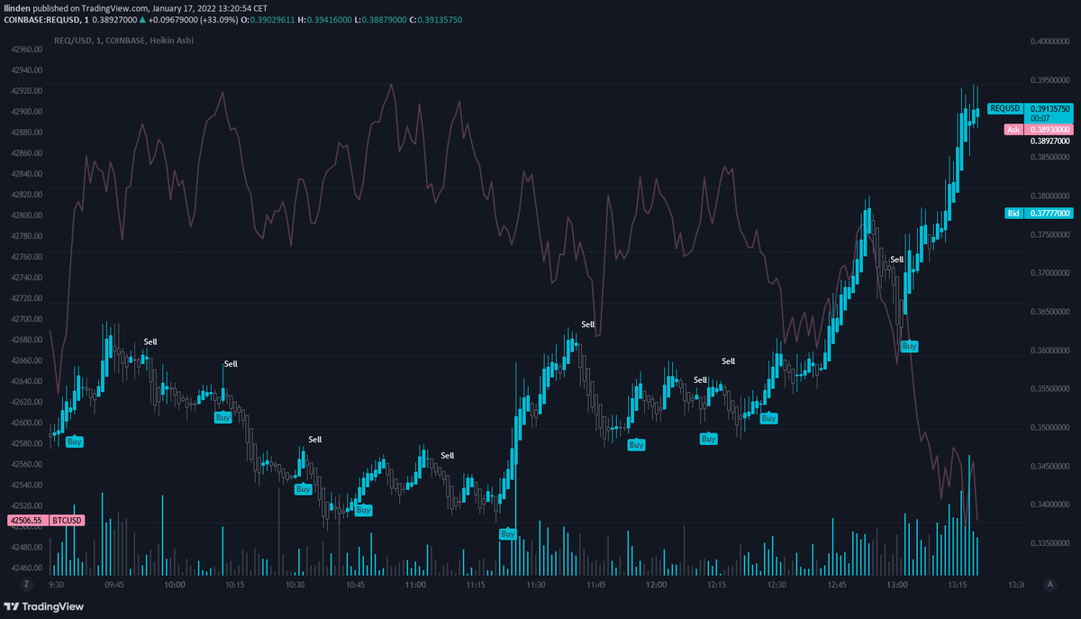 WizardMoney0x1's tweet photo. #REQUSD - New Technical Analysis
Chart on TradingView https://t.co/ecR28JQAUJ $BTC $ETH #Bitcoin #CryptoCurrency #Trading #TechnicalAnalysis https://t.co/eoK6KQcA5s