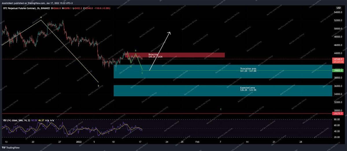 #BTC 

Durum en son paylaştığım grafik ve olasılıklardan bu yana pek değişmedi. Muhteşem sıkıcı bir piyasa izliyoruz. $44K geçilmedi, Truncation area delinmedi. 

Muhtemel hareketleri grafiklerde belirttim.