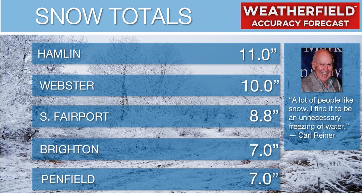 rmccollo's tweet photo. Here are some Snow Reports from around the area this morning.
#wdkx #roc #rochester https://t.co/5NMwJRwLpM