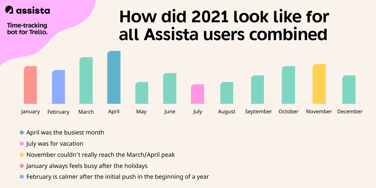 AssistaIo's tweet photo. Ever wondered if your busiest month in the year is the same for everyone else on Earth? January is pretty busy, but not as much as March or April! #Productivity https://t.co/uQbZ1uPuba