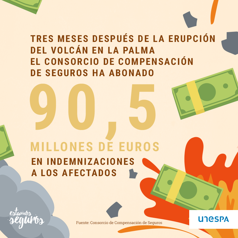 EstamosSeguros_'s tweet photo. 🌋💸 Una #erupcionvolcanica  resulta devastadora, como hemos podido ver recientemente en #LaPalma. En casos como este, el Consorcio de Compensación de Seguros se hace cargo de los daños en bienes y personas aseguradas./ @consorseguros https://t.co/T2eT1641C8