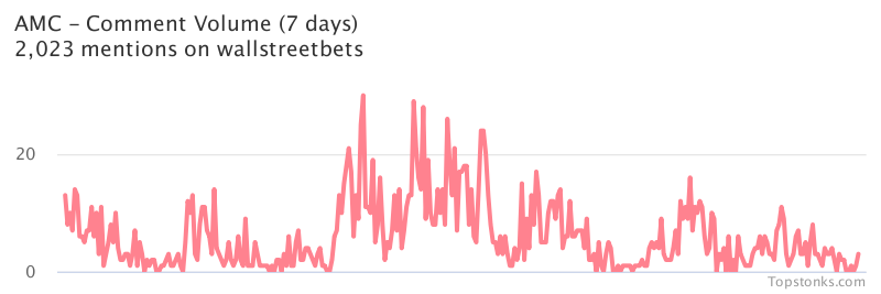 $AMC was the 4th most mentioned on wallstreetbets over the last 7 days

Via https://t.co/mnoCwRpqin

#amc    #wallstreetbets https://t.co/00lZxB84jZ