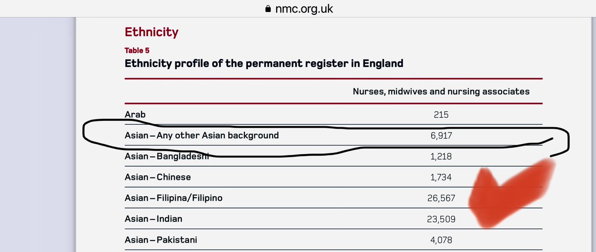 SO HAPPY that FILIPINO/FILIPINA is now officially recorded at the latest NMC registry report! Am still wondering how we can get those 6k & above ‘Any Other Asian’ to be corrected as I know previous Filipino registrants tick those before….maybe @nmcnews can help?