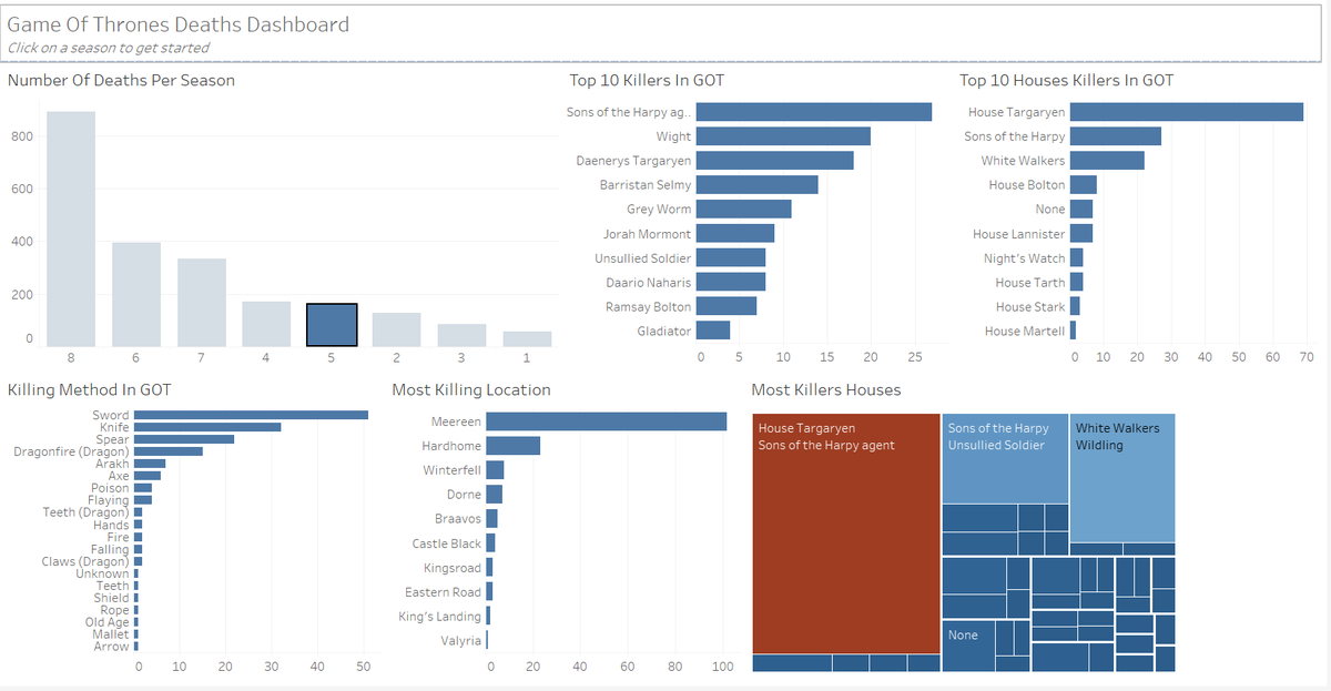 alikoudar's tweet photo. Game Of Thrones Deaths Dashboard #MakeoverMondayCoursera 
=> https://t.co/wQtlZ6mv9x https://t.co/EnhavFtOuz
