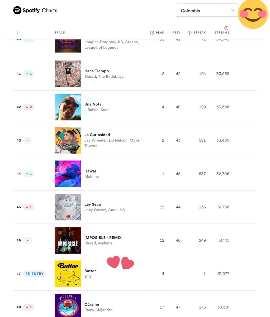 btsarmycol_'s tweet photo. 📊🎶🔎 Chart Spotify Colombia

✏️ Top 200 Diario Colombia | 16/01/22: 

#47 "Butter" - @BTS_twt: 31.077 Streams (RE) 
#164 "Black Swan" - BTS: 14.019 Streams (RE) 

¡Felicitaciones ARMY! 
El trabajo en equipo siempre trae sus resultados positivos 👏💜

Bruno funcionó 😉🔥 https://t.co/WAk4YsnadX