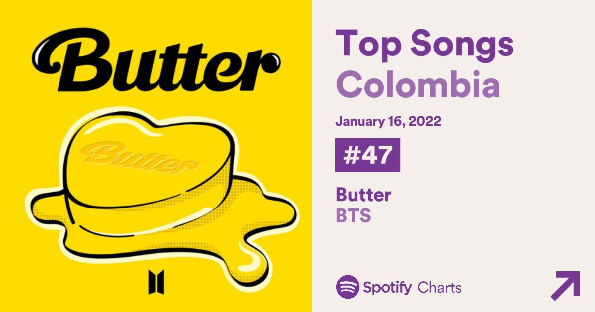 btsarmycol_'s tweet photo. 📊🎶🔎 Chart Spotify Colombia

✏️ Top 200 Diario Colombia | 16/01/22: 

#47 "Butter" - @BTS_twt: 31.077 Streams (RE) 
#164 "Black Swan" - BTS: 14.019 Streams (RE) 

¡Felicitaciones ARMY! 
El trabajo en equipo siempre trae sus resultados positivos 👏💜

Bruno funcionó 😉🔥 https://t.co/WAk4YsnadX
