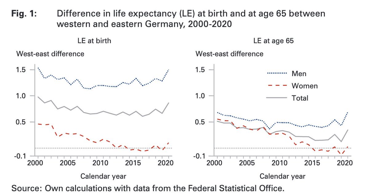 WiCVienna's tweet photo. 📚ICYMI! Marc Luy, @MarkusSauerberg, @m_muszynska_s &amp; @v_dilego look at lifespan inequality &amp; mortality in Germany during #COVID19. They show that men from Eastern Germany experienced the biggest decline in life expectancy at birth in 2020.

🔗https://t.co/OnGnOfXxDr

#poptwitter https://t.co/fm4NcWz2Q4