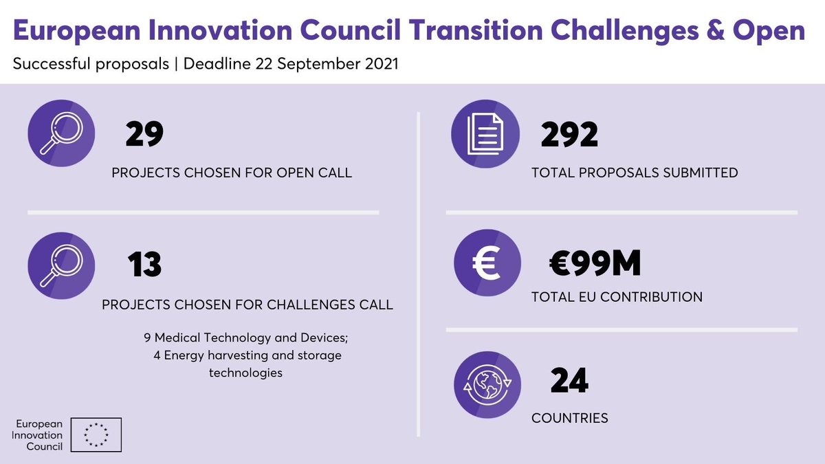 Congratulations to the 42 first-ever #EICTransition projects selected to receive <a href="/EUeic/">European Innovation Council</a> funding!👏
 
🆕grants aim to turn research by #EICPathfinder pilot projects &amp; <a href="/ERC_Research/">European Research Council (ERC)</a> Proof of Concept projects into commercially viable ventures!

👉bit.ly/3KfPWhD