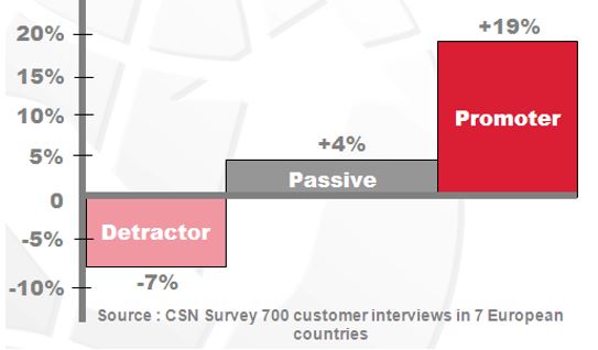 At last, NPS 3.0 recognises the needs for other metrics. NPS has always been just a "predictor" of possible growth. It is not Csat or CES measure. Measured alone without other metrics, customer follow-ups, actions plans and leadership, #CX survey are redundant. <a href="/ICXI_tweets/">ICXI</a> #NPS
