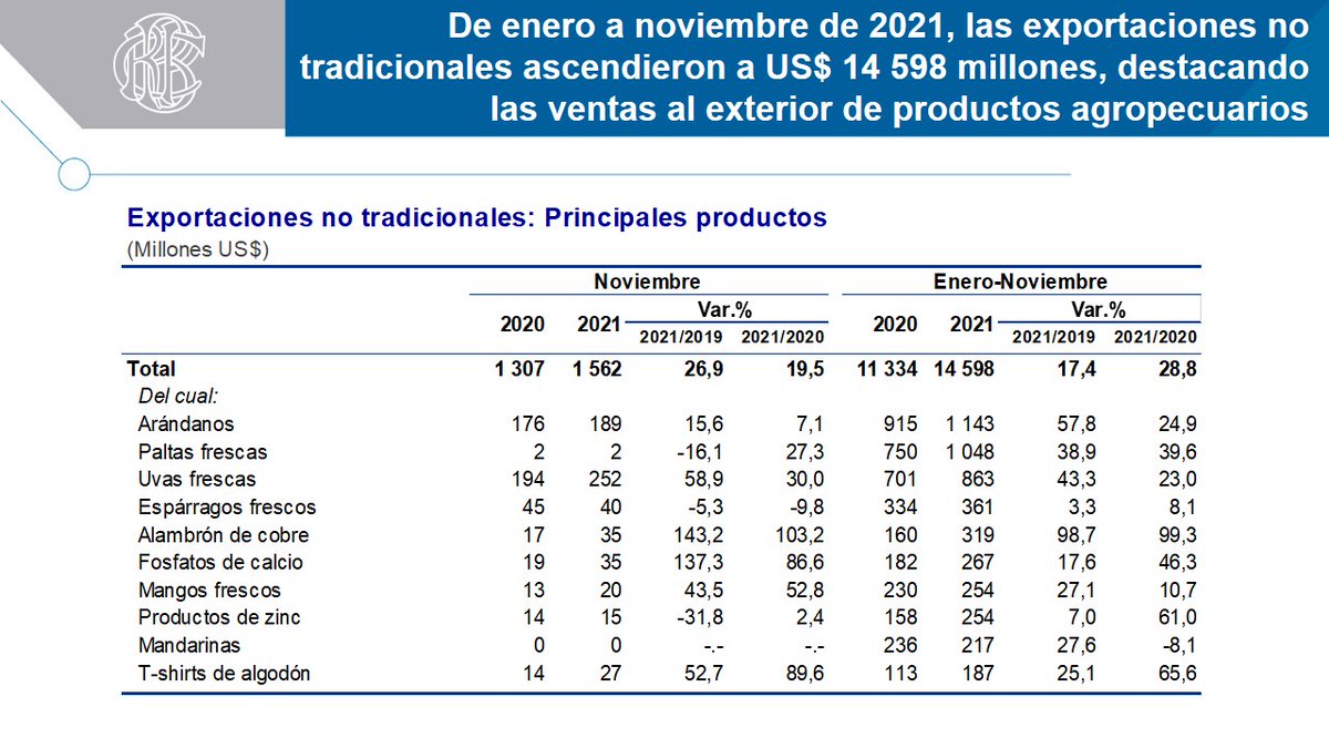 bcrpoficial's tweet photo. #BCRP: De enero a noviembre de 2021, las exportaciones no tradicionales ascendieron a US$ 14 598 millones, destacando las ventas al exterior de productos agropecuarios como los arándanos, paltas, uvas y espárragos, entre otros. https://t.co/SLPaCd4Na7