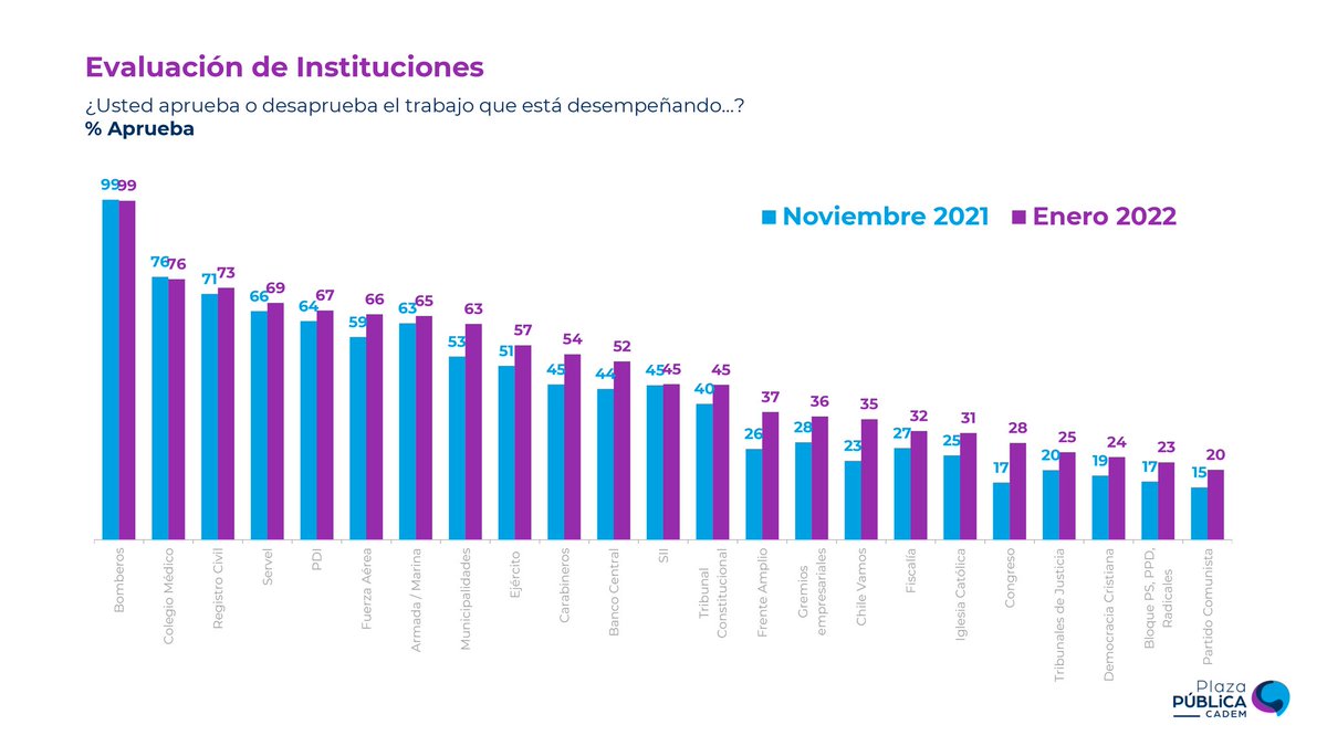 🛑🦠😷#AHORA: <a href="/BomberosdeChile/">Bomberos de Chile</a> sigue siendo la institución mejor evaluada por los chilenos (99% de aprobación; le siguen <a href="/colmedchile/">Colegio Médico de Chile - Colmed Chile</a> (76%), <a href="/RegCivil_Chile/">Registro Civil e Identificación - Chile</a> (73%, +2pts), <a href="/ServelChile/">Servicio Electoral</a>  (69%, +3pts), <a href="/PDI_CHILE/">PDI Chile</a> (67%, +3pts) y <a href="/FACh_Chile/">Fuerza Aérea de Chile</a> (66%, +7pts) según <a href="/Cadem_cl/">Cadem_cl</a> #17Ene #Chile