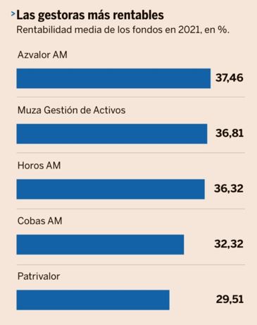 Buenos días,

Compartimos el #ranking de #rentabilidad elaborado por <a href="/expansioncom/">expansioncom</a> 👇🏼

Nuestro #fondo, MUZA FI, cerró 2021 con una #rentabilidad del +36,81% 🚀

Por su parte, La Muza Inversiones SICAV, obtuvo un #resultado del +38,04% en el mismo periodo

Muchas gracias 🙏🏼