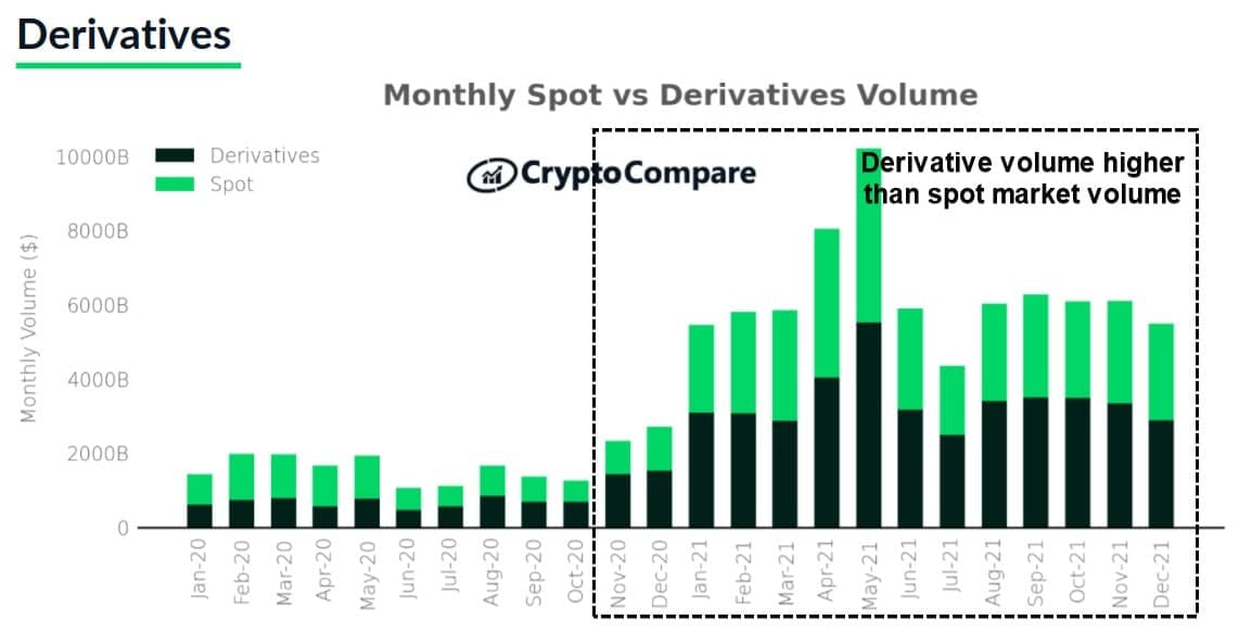 SmartCrypto12's tweet image. 📊Monthly spot volumes continue to be lower than cryptocurrency derivatives volumes from November 2020 
Traders still outnumber holders, which means the fashion haircut season is not over yet  #FTT #FTX #cryptosmart $one $chz $Link $xtz $SOS $FTM $NAVI $BNB $MATIC $ADA $XLM $BTT