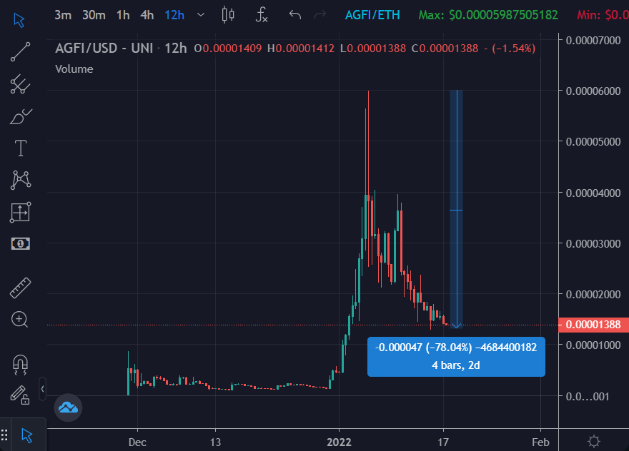 Solid thread on $AGFI

Was bullish at $400k, bullish at $25m and still bullish at $5m

Fundamentals haven't changed - but hype cycles come and go - don't miss the next defi 3.0 run - it could be round the corner.