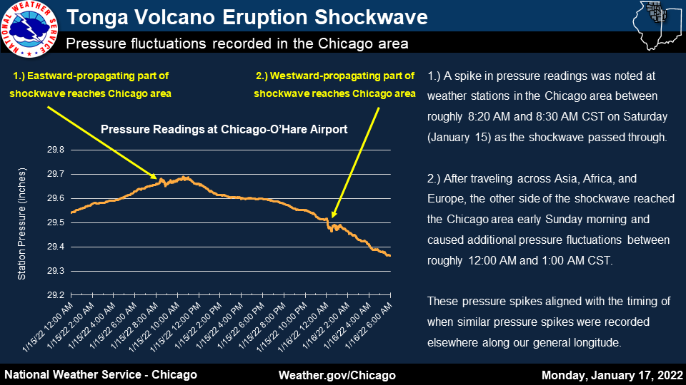 NWSChicago's tweet photo. You probably heard about the volcanic eruption in Tonga this past weekend, but did you know that the volcanic eruption caused a shockwave that traveled across the world? This shockwave caused pressure fluctuations that were actually picked up by weather stations in our area! https://t.co/XE8NCiHOX7