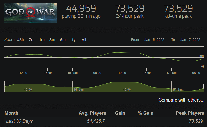 ReforgeMedia's tweet photo. The #GodofWar PC Port hit 74K players in the last 24hrs. That's 20K less than New World. 74K is also how many people are playing Rust as I post this.
Congrats @SonySantaMonica & #JetpackInteractive
We're covering what #GodofWarPC port success means for #GodOfWarRagnarok today. https://t.co/pURgDLYPoL