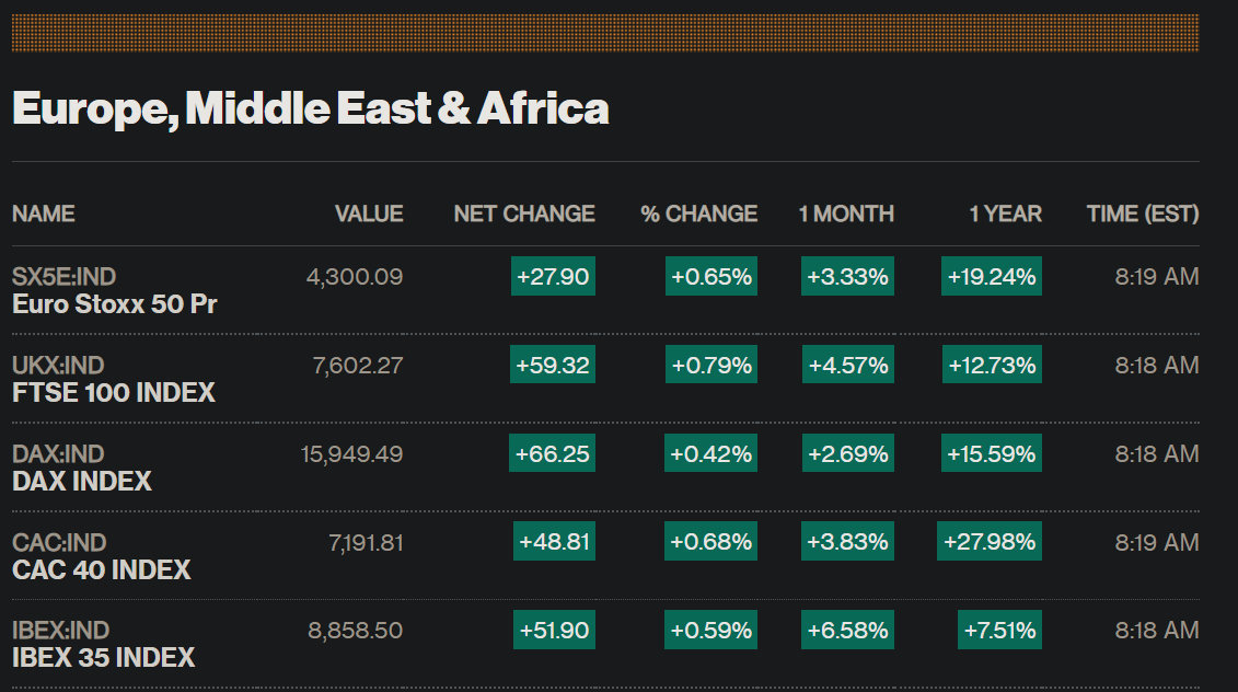 averygrrl's tweet photo. #SX5E +0.65% $FEZ
#FTSE +0.8% $EWU
#DAX +.42% $DAX
#CAC40 +.68% $EWQ
#IBEX +.6% $EWP 
#N225 +.74% $EWJ
#TPX +.46% $EWJ
#HSI -.68% $EWH
#CSI +.86% $MCHI $FXI $GXC
#AS51 +.32% $EWA $IOZ https://t.co/mSvt7fz8XJ