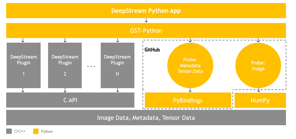Our ML Engineer, Jules Talloen, created a #python boilerplate to build optimized video analysis pipelines with the latest version of <a href="/nvidia/">NVIDIA</a> #deepstream. 
👉 hubs.la/Q012hkfB0 #ml6 #ml6team #accelerateintelligence #nvidia #python #computervision