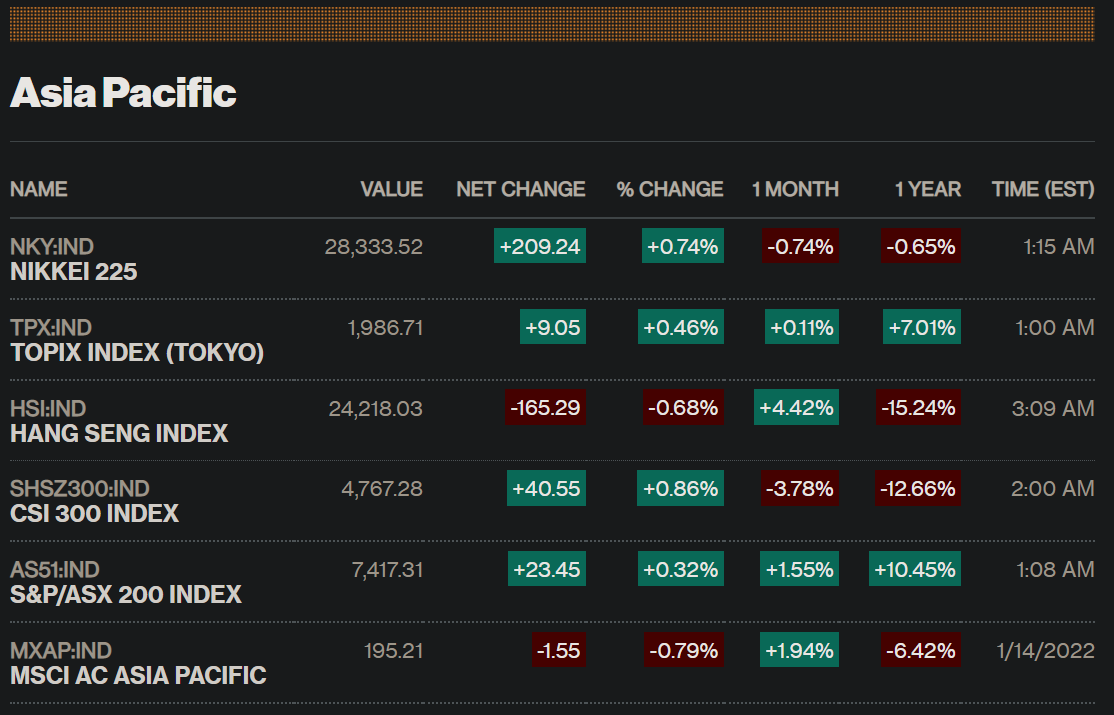 averygrrl's tweet photo. #SX5E +0.65% $FEZ
#FTSE +0.8% $EWU
#DAX +.42% $DAX
#CAC40 +.68% $EWQ
#IBEX +.6% $EWP 
#N225 +.74% $EWJ
#TPX +.46% $EWJ
#HSI -.68% $EWH
#CSI +.86% $MCHI $FXI $GXC
#AS51 +.32% $EWA $IOZ https://t.co/mSvt7fz8XJ