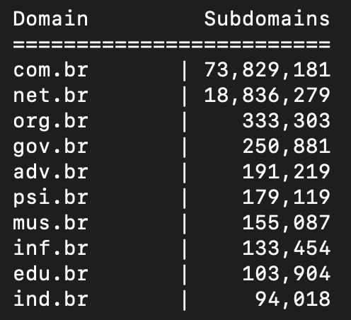 NodeZro's tweet image. Top 10 .br (Brasil) domains by observed namespace size. This ccTLD is very large and diverse...

@ComuNICbr #Brasil #Domains #domaindiscovery