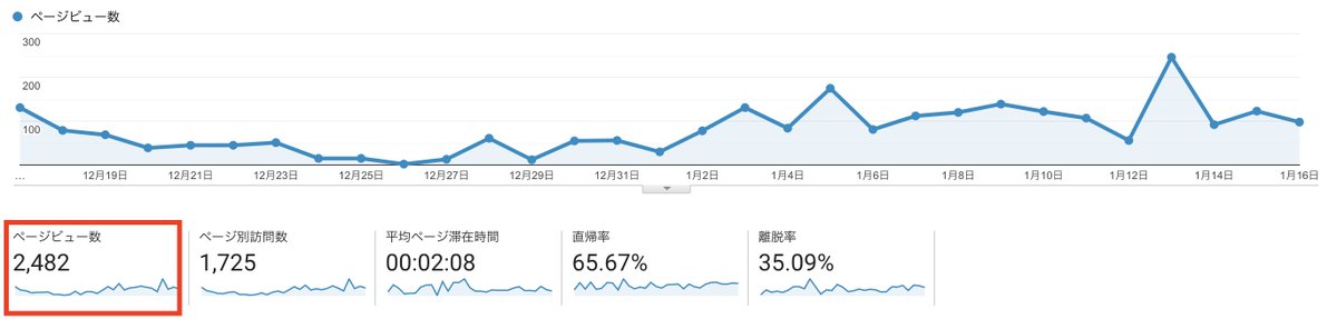 【報告】 ブログ1ヶ月目のPVは2482でした！ 収益はまだ0円ですが、後半にかけて平均PV数が増えていったのは伸び代かなと✨ アドセンスをつけるとブログが見づらくなるので、収益は一旦度外視！ SEOは@1276tsuzukiさんと@KNGrits さんの #ブログラボ で勉強しています、いつもありがとうございます！ 