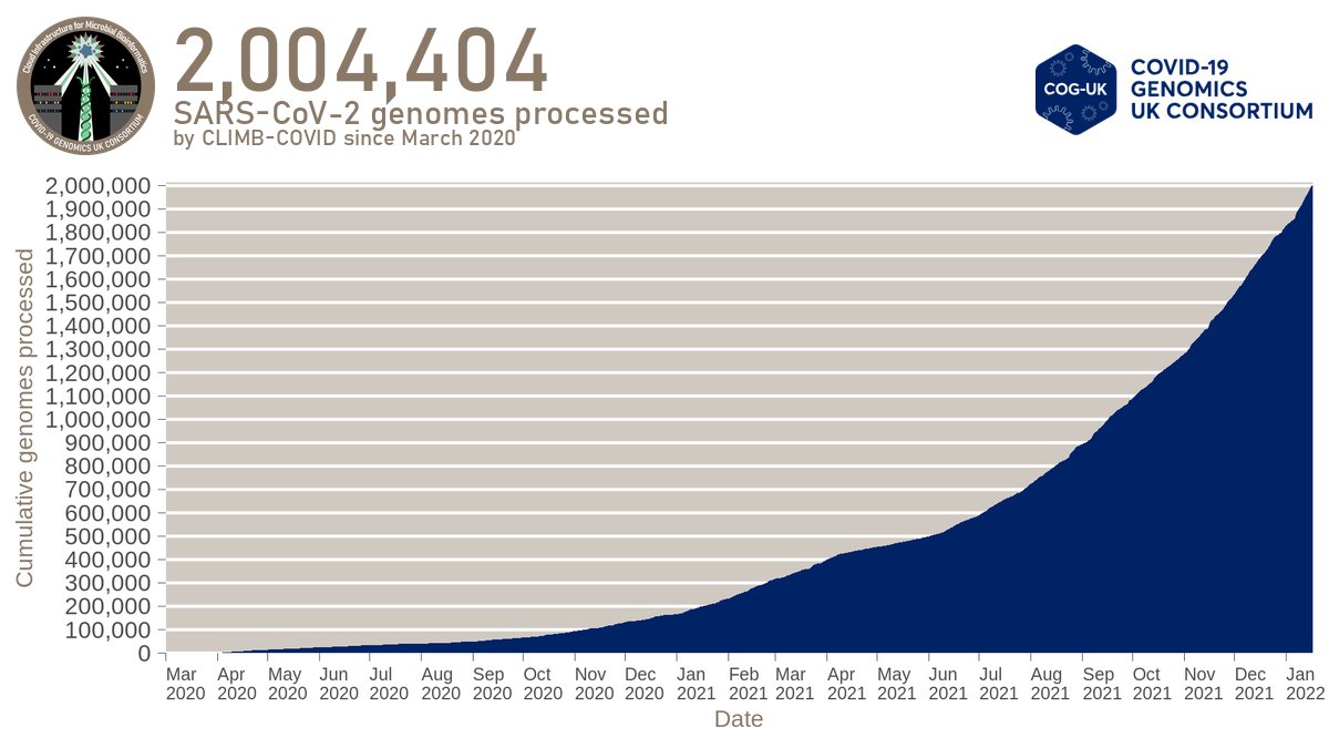 No less than four months since <a href="/MRCClimb/">CLIMB-BIG-DATA</a>'s CLIMB-COVID pipelines reached the staggering and sombre milestone of 1 million genomes, we've done it all over again and the count now stands at over 2 million UK SARS-CoV-2 genomes🧵Thread on how our system works x.com/samstudio8/sta…