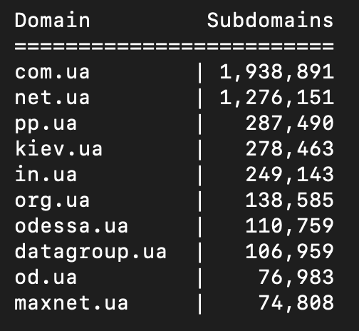 NodeZro's tweet image. Top 10 .ua (Ukraine) domains by observed namespace size. gov.ua has a total of 29,904 observed subdomains.

@hostmasterua #Domains #domaindiscovery