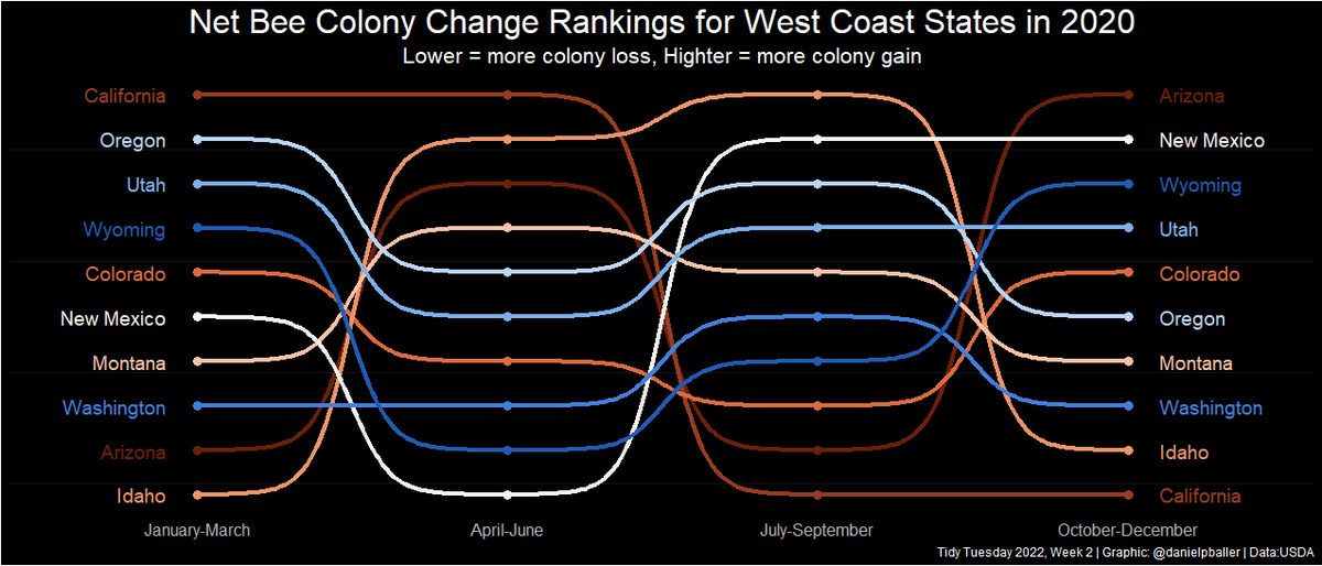 Exploring West Coast Bee Colony Changes in 2020 for Week 2 of #TidyTuesday with the ggbump📦. #Rstats #r4ds #Datavisualization #dataviz #bees

Code: github.com/danielpballer/…
