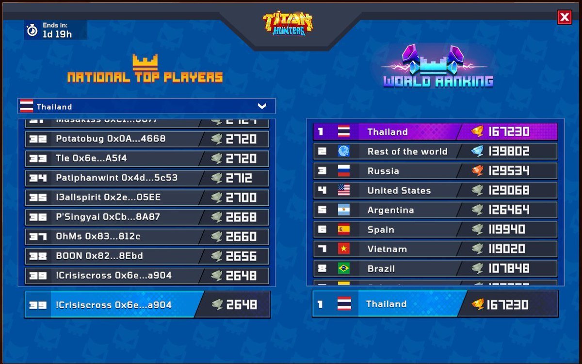 nftLOA's tweet photo. best game
#TitanHunters $TITA #HuntersLeague #ThailandHunters https://t.co/mrW00yXzAY