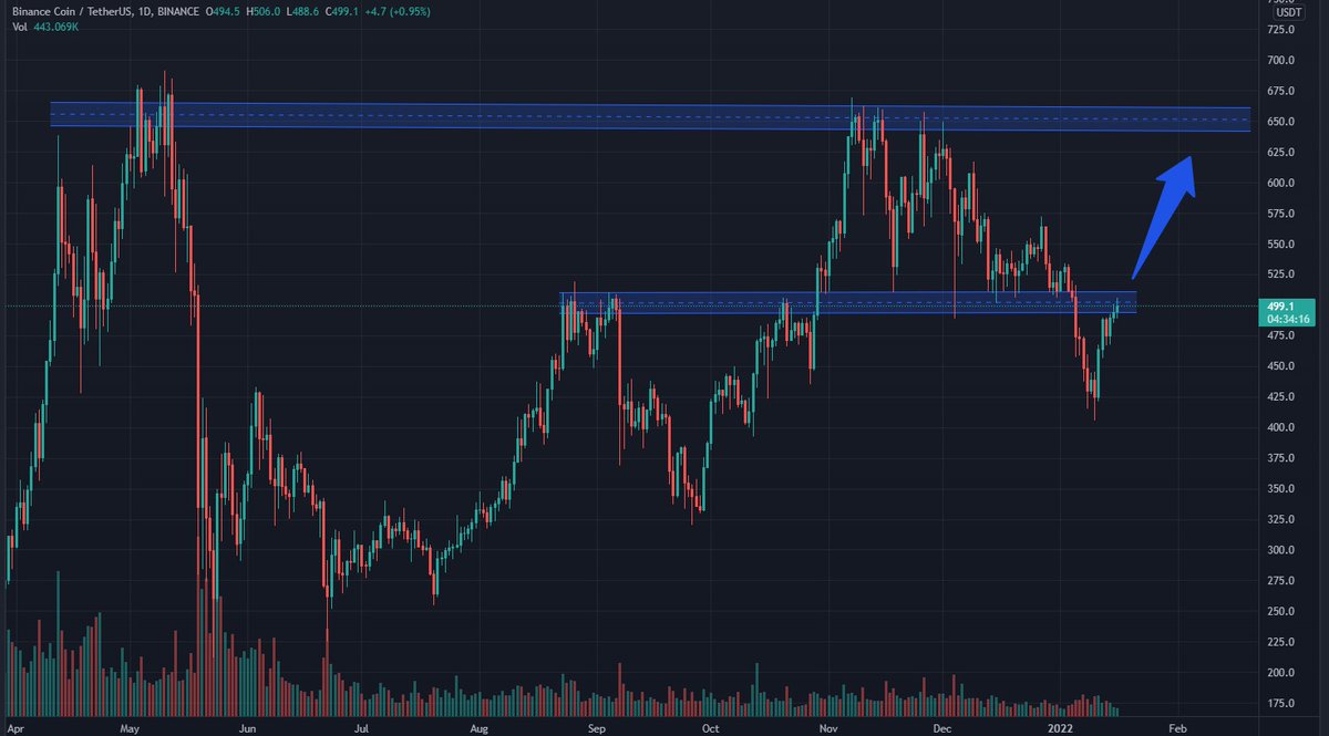 BSBTrade's tweet image. $BNB/USDT D Binance

Bullish if $BNB breaks above the resistance zone

200 ❤️ + 50 RTs 📢  for more calls