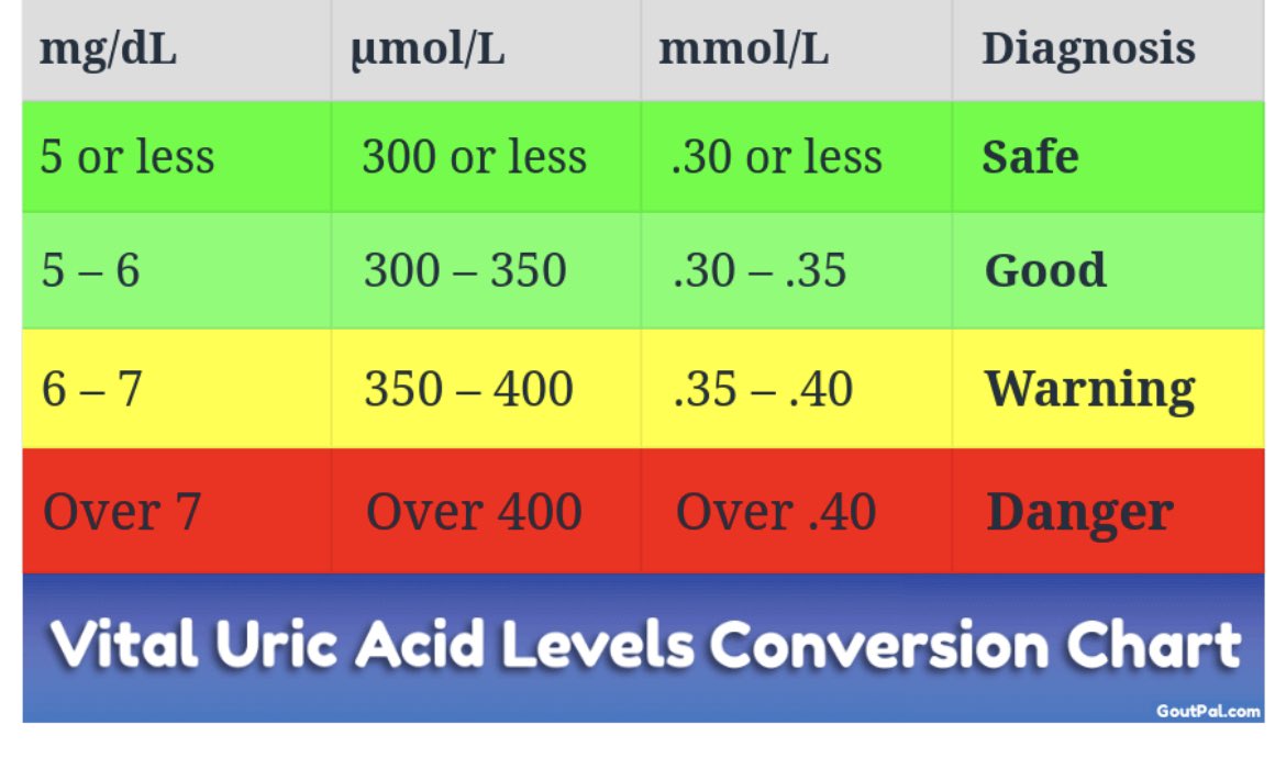 uric-acid-level-chart