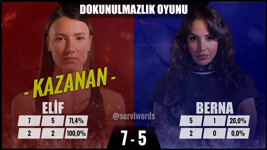 Iyi başladık iyi gidiyoruz parkur rekoruda elimizde  aman nazar deymesin elo muza #elifgören 
#survivor2022allstar