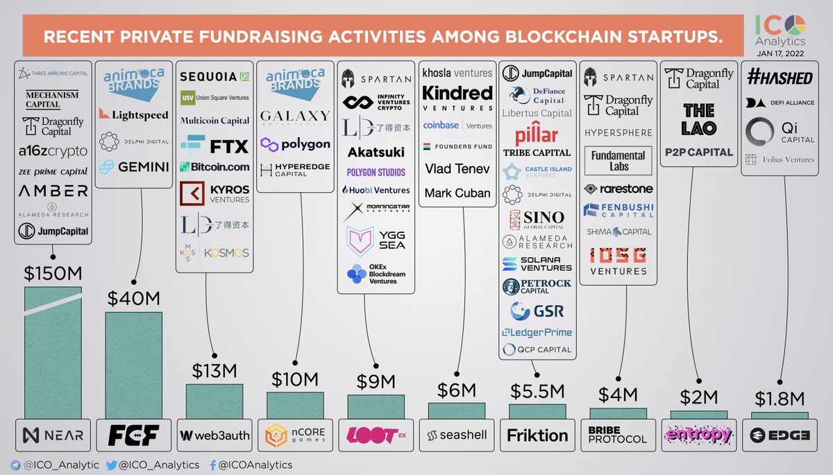 ICO Analytics (@ICO_Analytics) on Twitter photo 2022-01-17 19:12:37 Some of the recent private fundraising events among blockchain startups you should know about. Jan 2022, part 2. Data source: @Crypto_Dealflow
@NEARProtocol @fcflio @Web3Auth @nCore_games @LootexIO @getSeashell @friktion_labs @BribeProtocol @entropydotxyz @EdgeProtocol Some of the recent private fundraising events among blockchain startups you should know about. Jan 2022, part 2. Data source: @Crypto_Dealflow
@NEARProtocol @fcflio @Web3Auth @nCore_games @LootexIO @getSeashell @friktion_labs @BribeProtocol @entropydotxyz @EdgeProtocol