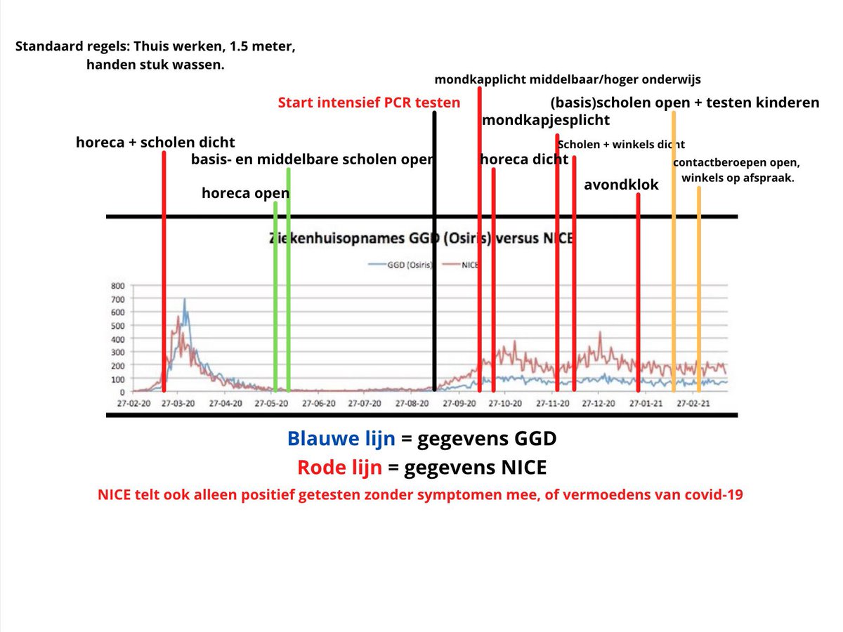 annstrikje's tweet photo. Dit is al 1.5 jaar bekend. Vanaf het moment dat Stichting NICE de registratie/statistiek overnam (sept 2020) van de GGD en alle positieve testen mee ging tellen, is alles vervuild geraakt. Zo vaak is dit gezegd, waarom is dit nu nieuws? #DataVervuiling https://t.co/jyDnbo7vVI