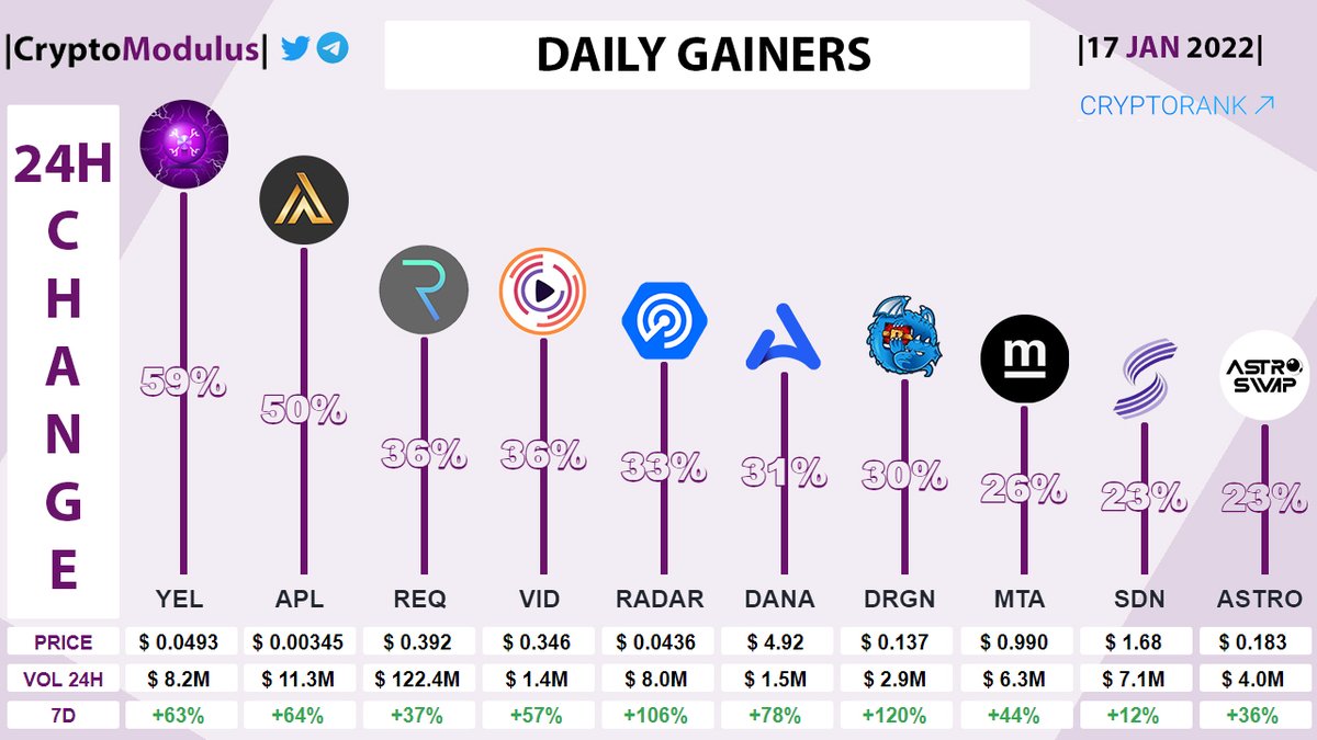 CryptoModulus's tweet photo. Daily gainers!
#dailygainers #topgainers
$YEL +58.5%
$APL +49.9%
$REQ +36.3%
$VID +36.1%
$RADAR +32.5%
$DANA +30.9%
$DRGN +29.9%
$MTA +25.8%
$SDN +23.3%
$ASTRO +22.9% https://t.co/DLyBZAhAsO