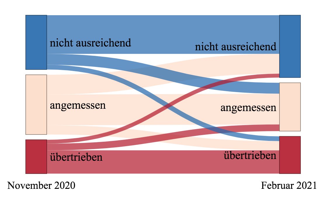 InnoLok Projekt (@innolokprojekt) on Twitter photo Im ersten Jahr der #COVID19-Pandemie empfanden immer mehr Menschen die politischen Maßnahmen nicht ausreichend. Das zeigen die Daten des
@HyborgProjekt <a href="/UniKonstanz/">Universität Konstanz</a>. Weitere Ergebnisse unter
polver.uni-konstanz.de/eckhard/resear… Im ersten Jahr der #COVID19-Pandemie empfanden immer mehr Menschen die politischen Maßnahmen nicht ausreichend. Das zeigen die Daten des
@HyborgProjekt <a href="/UniKonstanz/">Universität Konstanz</a>. Weitere Ergebnisse unter
polver.uni-konstanz.de/eckhard/resear…