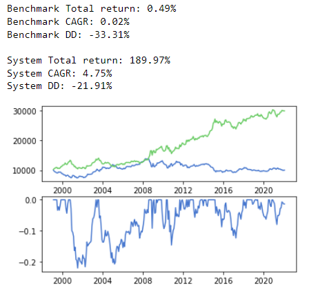 Akilles_heel's tweet photo. @Mrbeartrad3 @juaromoje 
Fuente de datos desde 1999 (precio cierre último día del mes): https://t.co/7l6BPvTfVo

Coppock 6,12,10 CAGR 5 %
Coppock 6,11,10  CAGR 4,75% https://t.co/s4huCSgs8O