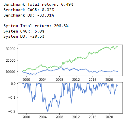 Akilles_heel's tweet photo. @Mrbeartrad3 @juaromoje 
Fuente de datos desde 1999 (precio cierre último día del mes): https://t.co/7l6BPvTfVo

Coppock 6,12,10 CAGR 5 %
Coppock 6,11,10  CAGR 4,75% https://t.co/s4huCSgs8O