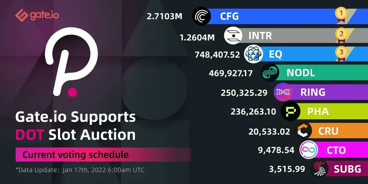 Gate's tweet photo. 💍 https://t.co/8kWqgEeplL $DOT Slot Auction Update! 

❄️ Date: Jan. 17th at 06:00 UTC 

🍡 Lock &amp; Support Your Project: https://t.co/cdzUlaVoaT 

🏂 Join HODL &amp; Earn Telegram group: https://t.co/bxzXzkVmdh
 
#Gateio #DOT https://t.co/6egG33sbRg