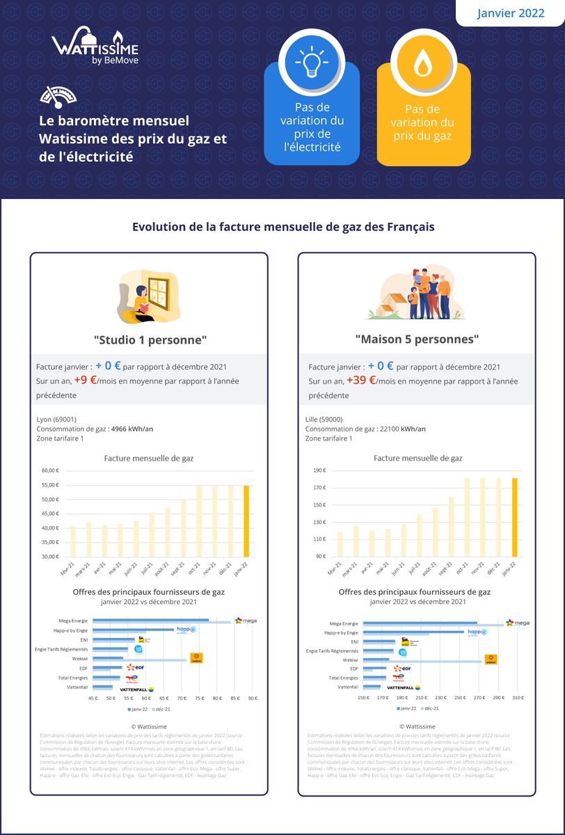 💡Le baromètre <a href="/Wattissime/">Wattissime</a> de janvier des prix de l'#électricité et du #gaz est sorti. Découvrez 📈📉l'évolution des prix des principaux fournisseurs d'énergie et son impact sur votre facture. f.hubspotusercontent20.net/hubfs/3385629/…