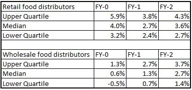 TpBenchmarks's tweet image. Operating margins for benchmark North American food distributors through the COVID crisis. A tale of divergence as wholesalers selling to hotels, restaurants, etc, lost clients and retail chains had blockbuster years @TaxNotes