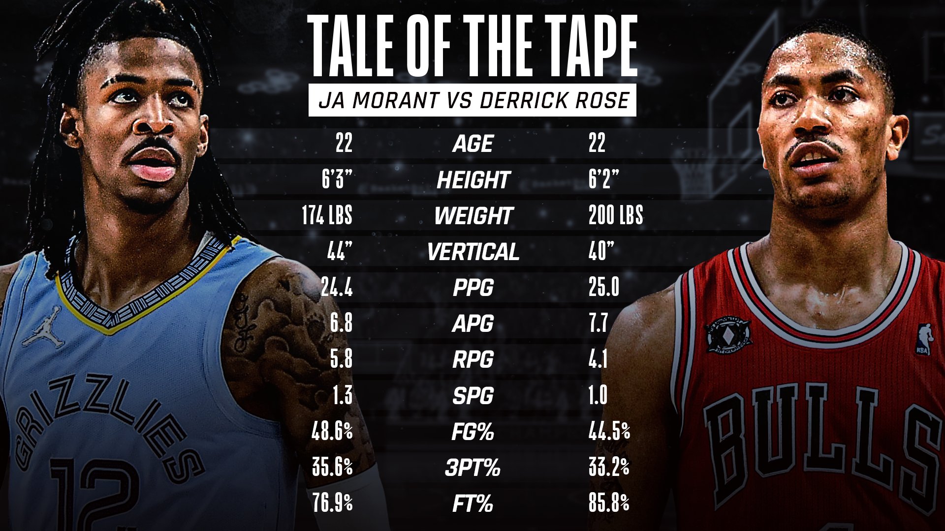 D rose stats this season hotsell